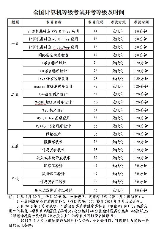 【深圳市】2019年上半年全国计算机等级考试3月30日开考