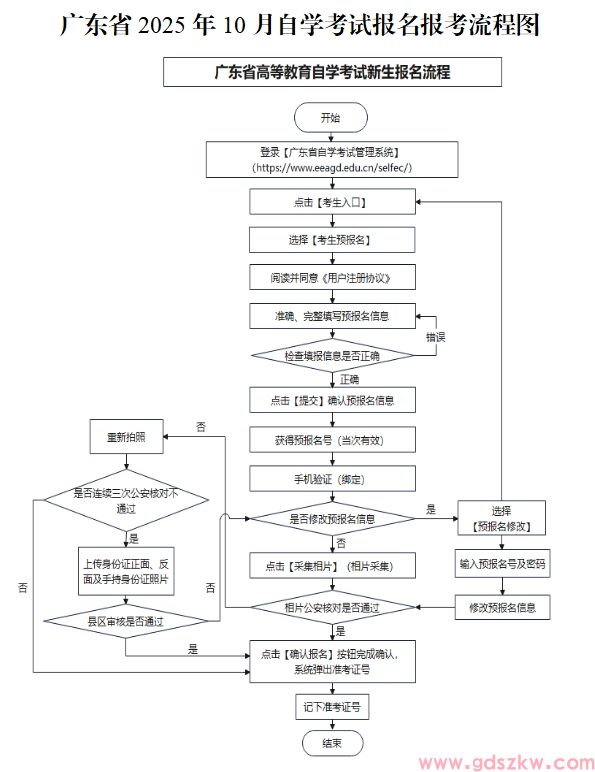 广东省2025年10月自考报名报考流程图(图1) 8.png
